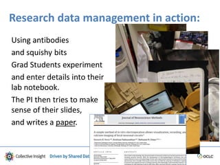Research data management in action:
Using antibodies
and squishy bits
Grad Students experiment
and enter details into their
lab notebook.
The PI then tries to make
sense of their slides,
and writes a paper.
 