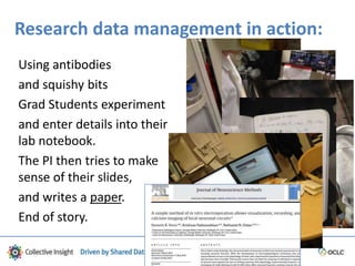 Research data management in action:
Using antibodies
and squishy bits
Grad Students experiment
and enter details into their
lab notebook.
The PI then tries to make
sense of their slides,
and writes a paper.
End of story.
 