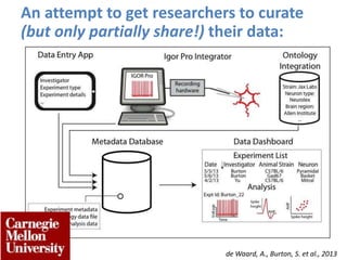 de Waard, A., Burton, S. et al., 2013
An attempt to get researchers to curate
(but only partially share!) their data:
 