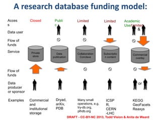 Private
store
Data
producer
or sponsor
Acces
s
Closed
Flow of
funds
Data
publication
Publi
c
Service
Collaboration
Conclave

Limited
Subscriptio
n content


Commercial
overlay

Limited Academic
Use/Limited
Data user
Flow of
funds
Examples ICSP
R,
CERN
-LHC
KEGG
GeoFacets
Reaxys
DRAFT - CC-BY-NC 2013, Todd Vision & Anita de Waard
Many small
operations, e.g.
try-db.org,
plhdb.org
Dryad,
arXiv,
PDB
Commercial
and
institutional
storage

&
or
A research database funding model:
 