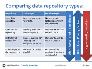 Comparing data repository types:
Repository Advantages Disadvantages
Local data
repository
Easy! No one steals
your data.
No one sees it.
Not compliant with
requirements
Generic data
repository
Not very hard to do.
Have complied!
Data can’t be easily
reused. Credit?
Institutional
Repository
Can use existing IR?
Tracking and
compliance checks.
Data can’t easily be
reused. Credit?
Domain-specific
data repository
Data can be reused.
Credit!
Lot of work for
curators. Long-term
sustainable?
Effort,Reuse,Credit,Compliance
Habit,Ease,Privacy,Control
Higherqualitymetadata
 