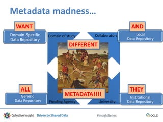 Funding Agency: University:
Collaborators:Domain of study:Domain-Specific
Data Repository
Local
Data Repository
Institutional
Data Repository
Generic
Data Repository
AND
THEYALL
WANT
DIFFERENT
METADATA!!!!
Metadata madness…
 