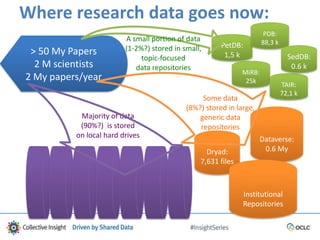Where research data goes now:
> 50 My Papers
2 M scientists
2 My papers/year
Majority of data
(90%?) is stored
on local hard drives
Dryad:
7,631 files
Dataverse:
0.6 My
Institutional
Repositories
Some data
(8%?) stored in large,
generic data
repositories
MiRB:
25k
PetDB:
1,5 k
TAIR:
72,1 k
PDB:
88,3 k
SedDB:
0.6 k
A small portion of data
(1-2%?) stored in small,
topic-focused
data repositories
 