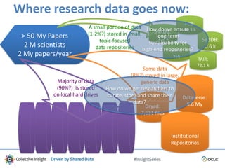Where research data goes now:
> 50 My Papers
2 M scientists
2 My papers/year
Majority of data
(90%?) is stored
on local hard drives
Dryad:
7,631 files
Dataverse:
0.6 My
Institutional
Repositories
Some data
(8%?) stored in large,
generic data
repositories
MiRB:
25k
PetDB:
1,5 k
TAIR:
72,1 k
PDB:
88,3 k
SedDB:
0.6 k
A small portion of data
(1-2%?) stored in small,
topic-focused
data repositories
How do we get researchers to
curate, store and share their
data?
How do we ensure
long-term
sustainability for
high-end repositories?
 