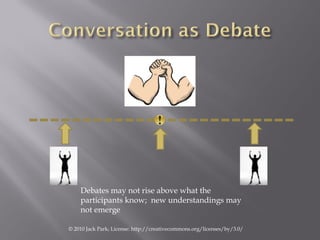 Debates may not rise above what the
    participants know; new understandings may
    not emerge

© 2010 Jack Park; Licens...