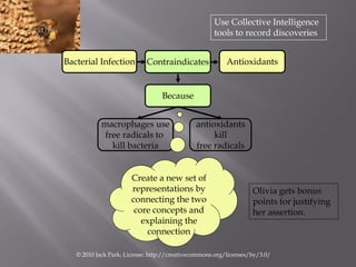 Use Collective Intelligence
                                                    tools to record discoveries


Bacterial In...