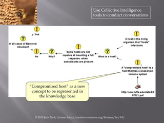 Use Collective Intelligence
                                               tools to conduct conversations




―Compromised...