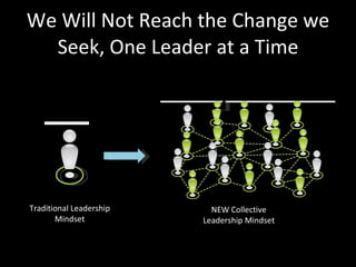 We Will Not Reach the Change we Seek, One Leader at a Time Traditional Leadership Mindset NEW Collective Leadership Mindset 
