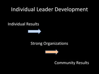 Individual Leader Development Individual Results Strong Organizations Community Results 