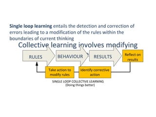 Single loop learning entails the detection and correction of
errors leading to a modification of the rules within the
boundaries of current thinking

Collective learning involves modifying
Reflect on
the rules RESULTS
BEHAVIOUR
RULES
results

Take action to
modify rules

Identify corrective
action

SINGLE LOOP COLLECTIVE LEARNING
(Doing things better)

THE THEORY & PRACTICE OF CHANGE MANAGEMENT 3rd Edition, John Hayes, Palgrave, 2010

4

 