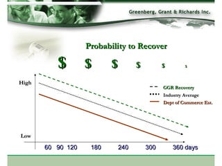 $   $  $  $   $  $ 60  90  120  180  240  300  360 days Probability to Recover High Low GGR Recovery Industry Average Dept of Commerce Est. 
