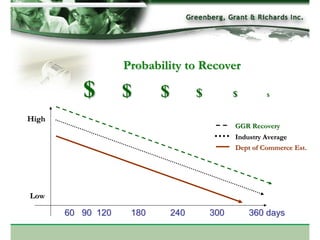 Probability to Recover

          $        $      $         $         $        $



High
                                              GGR Recovery
                                              Industry Average
                                              Dept of Commerce Est.




Low

       60 90 120    180       240       300       360 days
 