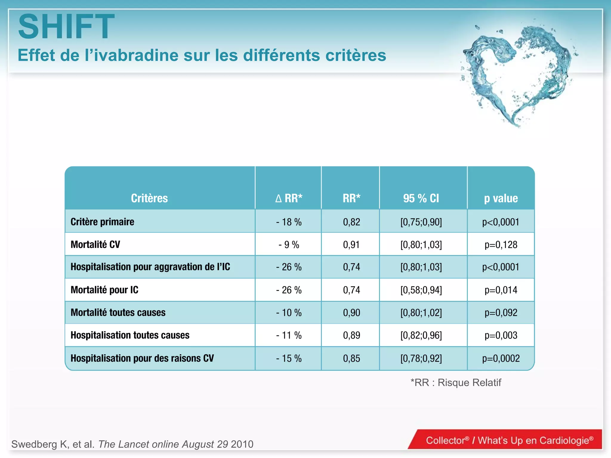 SHIFT Effet de l’ivabradine sur les différents critères  Swedberg K, et al.  The Lancet online August 29  2010 *RR : Risque Relatif 
