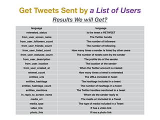 Get Tweets Sent by a List of Users
Results We will Get?
language language
retweeted_status Is the tweet a RETWEET
from_user_screen_name The Twitter handle
from_user_followers_count The number of followers
from_user_friends_count The number of following
from_user_listed_count How many times a sender is listed by other users
from_user_statuses_count The number of tweets sent by the sender
from_user_description The proﬁle bio of the sender
from_user_location The location of the sender
from_user_created_at When the Twitter account is created
retweet_count How many times a tweet is retweeted
entities_urls The URLs included in tweet
entities_hashtags The hashtags included in a tweet
entities_hashtags_count The number of hashtags in a tweet
entities_mentions The Twitter handles mentioned in a tweet
in_reply_to_screen_name Whom do the sender reply to
media_url The media url included in a Tweet
media_type The type of media included in a Tweet
video_link If has a video link
photo_link If has a photo link
 