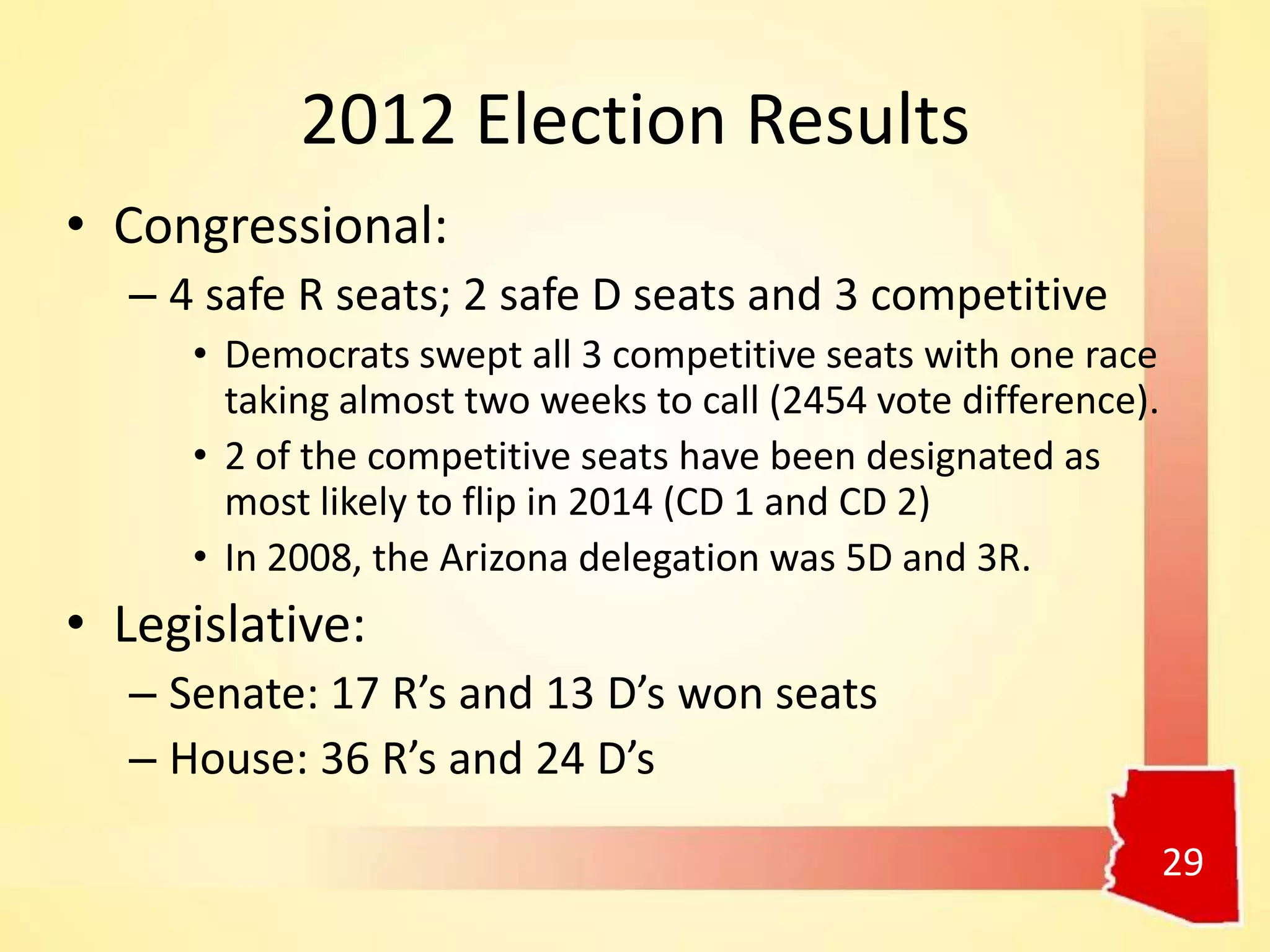 2012 Election Results
• Congressional:
– 4 safe R seats; 2 safe D seats and 3 competitive
• Democrats swept all 3 competitive seats with one race
taking almost two weeks to call (2454 vote difference).
• 2 of the competitive seats have been designated as
most likely to flip in 2014 (CD 1 and CD 2)
• In 2008, the Arizona delegation was 5D and 3R.
• Legislative:
– Senate: 17 R’s and 13 D’s won seats
– House: 36 R’s and 24 D’s
29
 