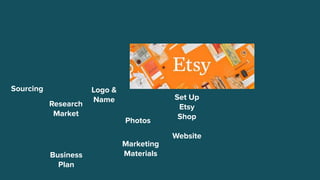 Sourcing
Business
Plan
Logo &
Name
Photos
Marketing
Materials
Set Up
Etsy
Shop
Website
Street
Fairs
Research
Market
 