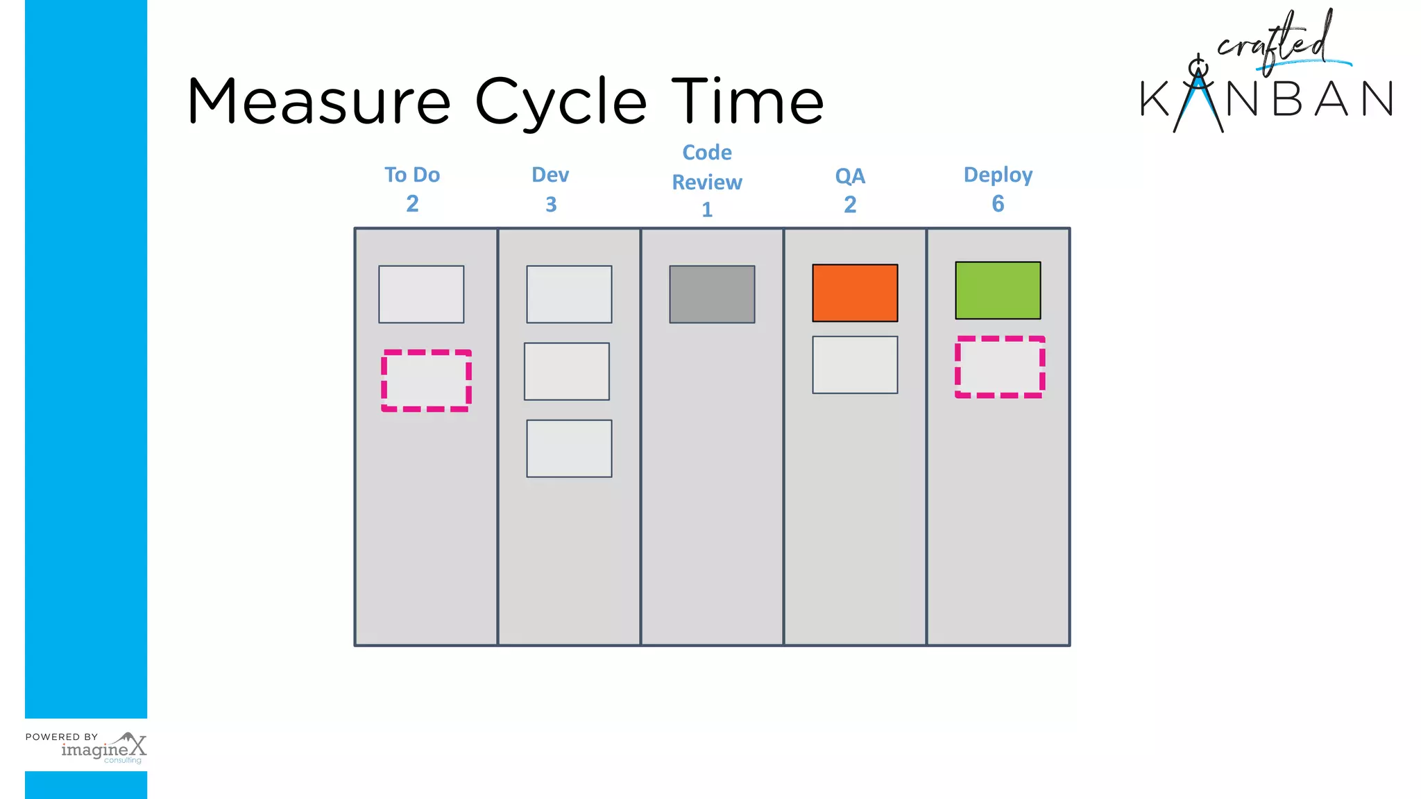 To Do
2
Dev
3
Code
Review
1
QA
2
Deploy
6
Measure Cycle Time
 