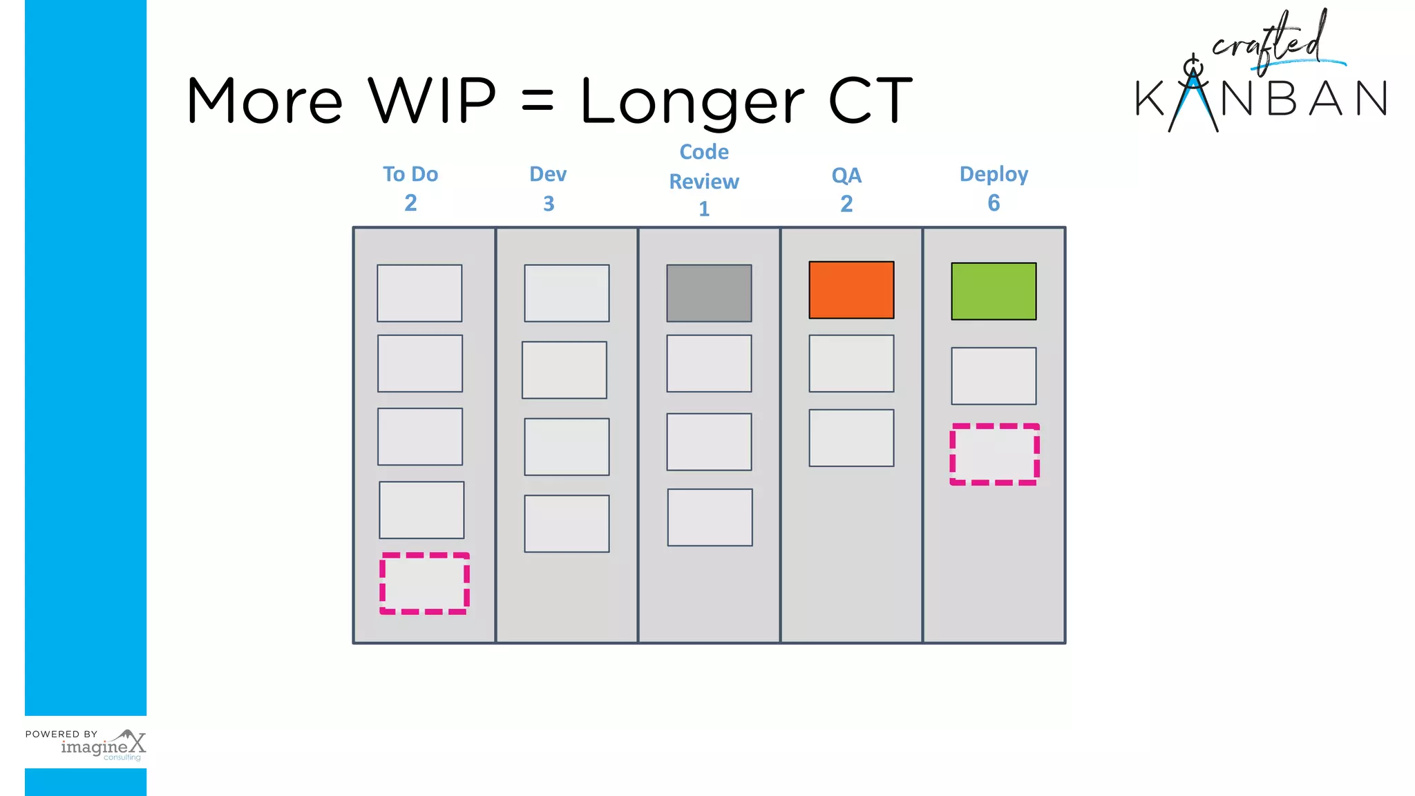 To Do
2
Dev
3
Code
Review
1
QA
2
Deploy
6
More WIP = Longer CT
 