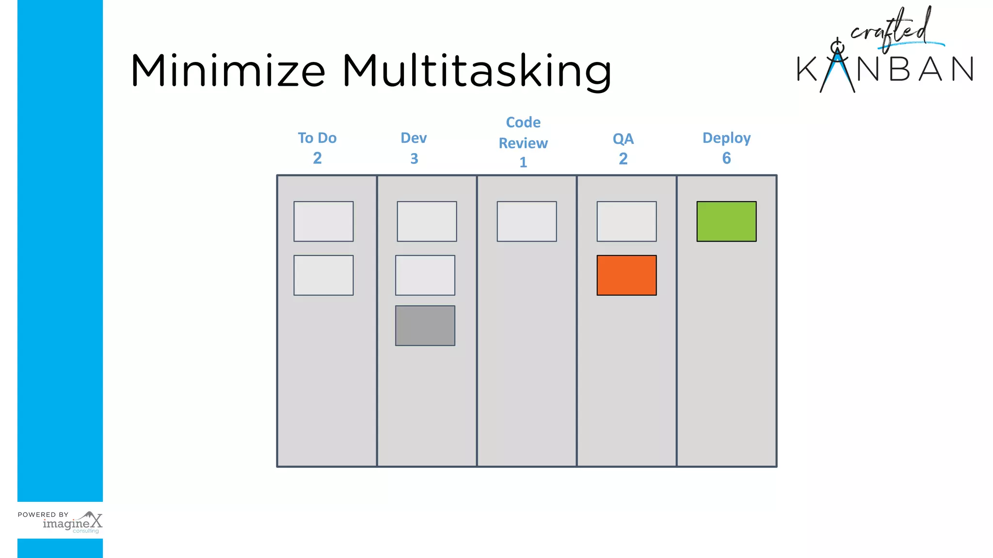 To Do
2
Dev
3
Code
Review
1
QA
2
Deploy
6
Minimize Multitasking
 