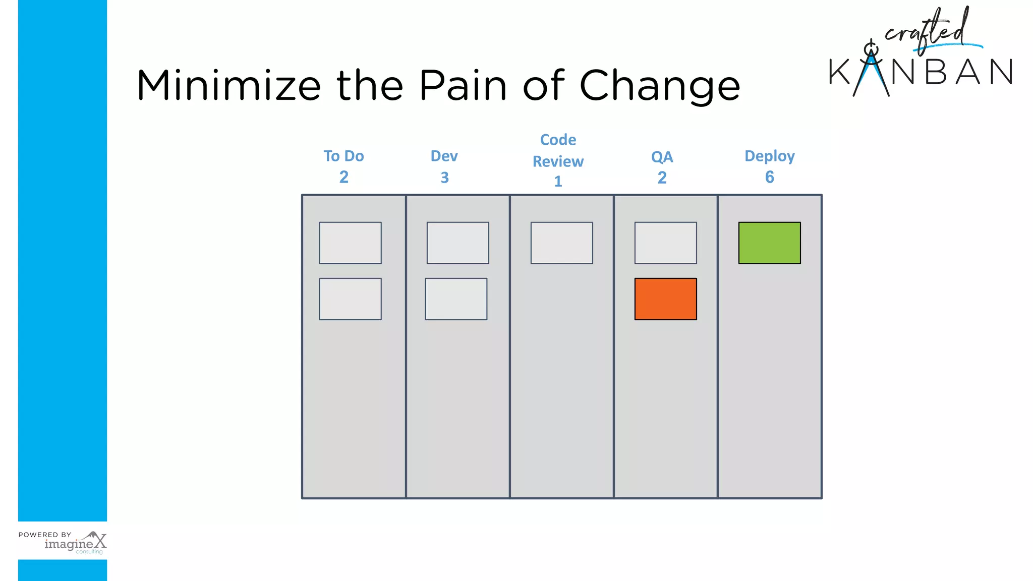 To Do
2
Dev
3
Code
Review
1
QA
2
Deploy
6
Minimize the Pain of Change
 
