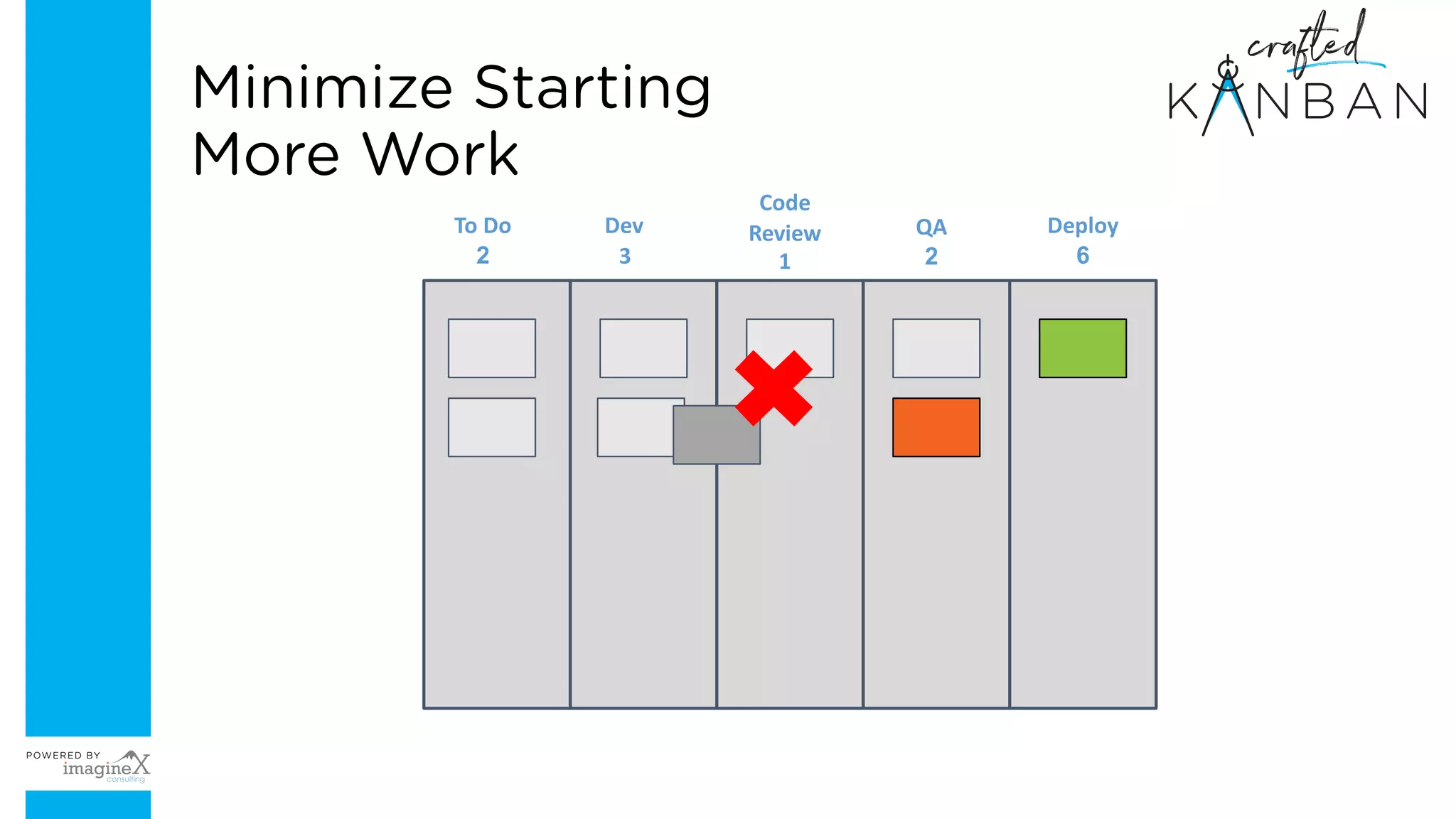 To Do
2
Dev
3
Code
Review
1
QA
2
Deploy
6
Minimize Starting
More Work
 