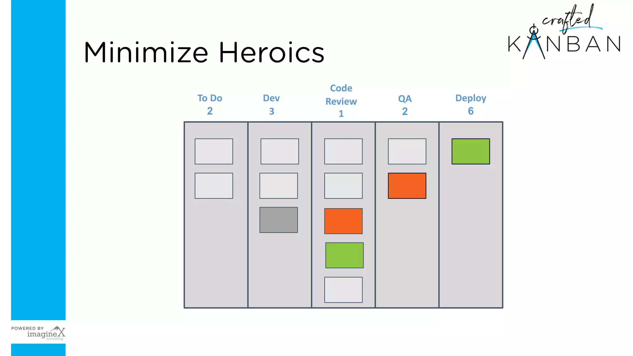 To Do
2
Dev
3
Code
Review
1
QA
2
Deploy
6
Minimize Heroics
 