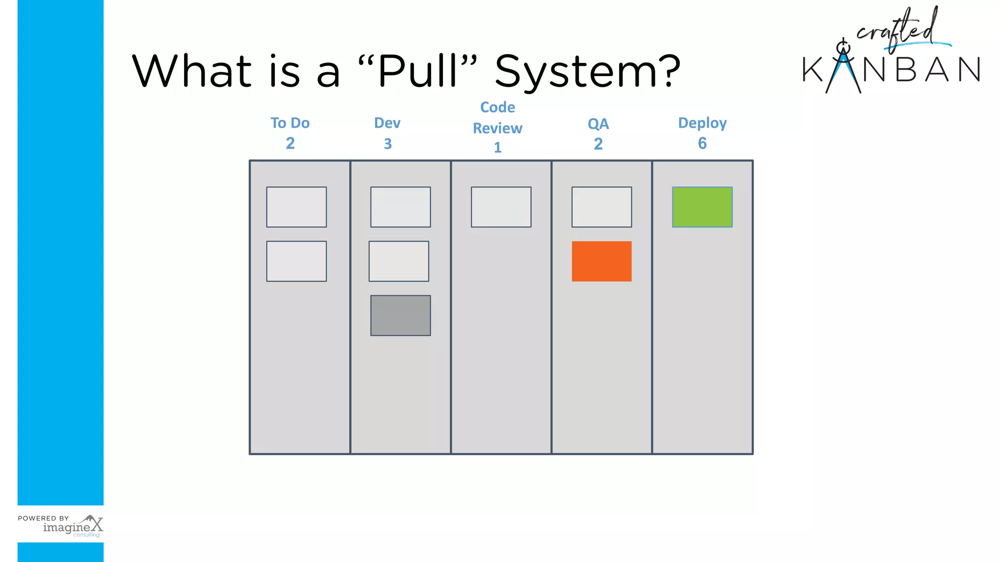 To Do
2
Dev
3
Code
Review
1
QA
2
Deploy
6
What is a “Pull” System?
 