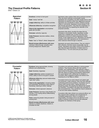 The Classical Profile Patterns
   ®
                                                                                                                                          Section III
DiSC Classic 2.0



            Appraiser                         Emotions: is driven to look good                    Appraisers make creative ideas serve practical purposes.
             Pattern                                                                              They use direct methods to accomplish results.
                                              Goal: "victory" with flair                          Appraisers are competitive, but other people tend to view
                                                                                                  Appraisers as assertive rather than aggressive because
        D     i     S      C                  Judges others by: ability to initiate activities    Appraisers are considerate of others. Instead of giving
   28
   27
                                  7
                                                                                                  orders or commands, Appraisers involve people in the
   26
   25                                         Influences others by: competitive recognition       task through persuasion. They elicit the cooperation of
   24
   23
                                  6                                                               those around them by explaining the rationale of the
   22
   21
   20
                                              Value to the organization: accomplishes             proposed activities.
   19
   18
                                  5           goals with the team
   17
   16
                                                                                                  Appraisers help others visualize the steps that are
   15
   14
                                  4           Overuses: authority; ingenuity                      necessary to accomplish results. Appraisers usually
   13
   12
                                                                                                  speak from a detailed plan of action that they have
   11
   10                             3           Under Pressure: becomes restless, critical,         developed to ensure an orderly progression toward
    9
    8                                         impatient                                           results. In their eagerness to win, Appraisers can become
    7
    6                             2                                                               impatient when their standards are not maintained or
    5
    4                                         Fears: "loss" or "failure"; others’ disapproval     when extensive follow-through is required.
    3
    2                             1
    1

             Example                          Would increase effectiveness with more:             Appraisers are good critical thinkers. They are verbal in
                                              individual follow-through; empathy when             their criticisms, and their words occasionally may be
                                              showing disapproval; steadier pace                  caustic. Appraisers have better control of the situation if
                                                                                                  they relax and pace themselves. A helpful axiom to
                                                                                                  achieve this is, "You win some and you lose some."




            Counselor                         Emotions: being approachable; showing               Counselors are particularly effective in solving people
             Pattern                          affection and understanding                         problems. They impress others with their warmth,
                                                                                                  empathy, and understanding. Their optimism makes it
                                              Goal: friendship; happiness                         easy to look for the good in others. Counselors prefer to
        D     i     S      C                                                                      deal with others by building long-standing relationships.
   28
   27
                                              Judges others by: positive acceptance of            As a good listener with a willing ear for problems, a
                                  7
   26
   25
                                              others; ability to look for the good in people      Counselor offers suggestions gently and refrains from
   24
   23
                                  6
                                                                                                  imposing his or her ideas on others.
   22
   21                                         Influences others by: personal relationships;
   20
   19
                                  5           "open door" policy                                  Counselors tend to be overly tolerant and patient with
   18
   17                                                                                             non-producers. Under pressure, they may have difficulty
   16
   15
   14
                                  4           Value to the organization: remaining stable         confronting performance problems. Counselors may be
   13
   12
                                              and predictable; developing a wide range of         indirect when issuing orders, making demands, or
   11
   10                             3           friendships; listening to others’ feelings          disciplining others. By adopting the attitude that "people
    9
    8
                                                                                                  are important," Counselors may place less emphasis on
    7
    6                             2           Overuses: indirect approach; tolerance              task accomplishment. They sometimes require assistance
    5
    4                                                                                             to set and meet realistic deadlines.
    3
    2                             1           Under Pressure: becomes overly flexible and
    1
                                              intimate; is too trusting without differentiating   Counselors often take criticism as a personal affront, but
             Example
                                              among people                                        they respond well to attention and compliments for
                                                                                                  completed assignments. When in a position of
                                              Fears: pressuring people; being accused of          responsibility, Counselors tend to be attentive to the
                                              causing harm                                        quality of working conditions and provide adequate
                                                                                                  recognition for members of their group.
                                              Would increase effectiveness with more:
                                              attention to realistic deadlines; initiative to
                                              complete the task




© 2003 by Inscape Publishing, Inc. All rights reserved.
Reproduction in any form, in whole or in part, is prohibited.
                                                                                                              Colleen Mitchell                   16
 