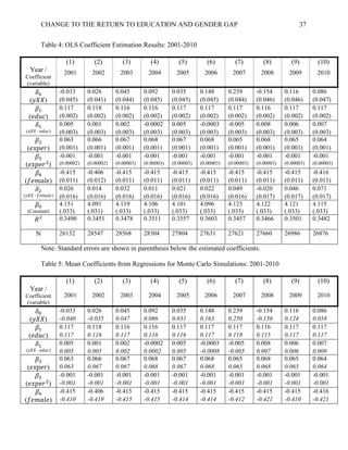 CHANGE TO THE RETURN TO EDUCATION AND GENDER GAP                                                              37

              Table 4: OLS Coefficient Estimation Results: 2001-2010

                         (1)         (2)         (3)         (4)         (5)         (6)         (7)         (8)         (9)        (10)
        Year /          2001        2002        2003        2004        2005        2006        2007        2008        2009        2010
 Coefficient
 (variable)
           "          -0.033      0.026       0.045       0.092       0.035       0.148       0.239       -0.154      0.116       0.086
        ( II)         (0.045)     (0.041)     (0.044)     (0.045)     (0.045)     (0.045)     (0.044)     (0.046)     (0.046)     (0.047)
           #          0.117       0.118       0.116       0.116       0.117       0.117       0.117       0.116       0.117       0.117
     (         I)     (0.002)     (0.002)     (0.002)     (0.002)     (0.002)     (0.002)     (0.002)     (0.002)     (0.002)     (0.002)
           #          0.005       0.001       0.002       -0.0002     0.005       -0.0003     -0.005      0.008       0.006       0.007
 ( II ∙          I)   (0.003)     (0.003)     (0.003)     (0.003)     (0.003)     (0.003)     (0.003)     (0.003)     (0.003)     (0.003)
           $          0.063       0.066       0.067       0.068       0.067       0.068       0.065       0.068       0.065       0.064
    (     J J)        (0.001)     (0.001)     (0.001)     (0.001)     (0.001)     (0.001)     (0.001)     (0.001)     (0.001)     (0.001)
           %          -0.001      -0.001      -0.001      -0.001      -0.001      -0.001      -0.001      -0.001      -0.001      -0.001
 (       J J $)       (0.00002)   (0.00002)   (0.00003)   (0.00003)   (0.00003)   (0.00003)   (0.00003)   (0.00003)   (0.00003)   (0.00003)

           &          -0.415      -0.406      -0.415      -0.415      -0.415      -0.415      -0.415      -0.415      -0.415      -0.416
(          I )        (0.011)     (0.012)     (0.011)     (0.011)     (0.011)     (0.011)     (0.011)     (0.011)     (0.011)     (0.011)
           $          0.026       0.014       0.032       0.011       0.021       0.022       0.049       -0.020      0.046       0.071
( II ∙          I )   (0.016)     (0.016)     (0.016)     (0.016)     (0.016)     (0.016)     (0.016)     (0.017)     (0.017)     (0.017)
           "          4.151       4.091       4.119       4.106       4.101       4.096       4.123       4.122       4.121       4.115
    (Constant)        (.033)      (.031)      (.033)      (.033)      (.033)      (.033)      (.033)      (.033)      (.033)      (.033)
           $          0.3490      0.3451      0.3478      0.3511      0.3557      0.3603      0.3457      0.3466      0.3501      0.3482

          N           26132       28547       28568       28304       27804       27631       27621       27660       26986       26876

              Note: Standard errors are shown in parenthesis below the estimated coefficients.

              Table 5: Mean Coefficients from Regressions for Monte Carlo Simulations: 2001-2010

                         (1)         (2)         (3)         (4)         (5)         (6)         (7)         (8)         (9)        (10)
        Year /
 Coefficient            2001        2002        2003        2004        2005        2006        2007        2008        2009        2010
 (variable)
           "          -0.033      0.026       0.045       0.092       0.035       0.148       0.239       -0.154      0.116       0.086
        ( II)         -0.040      -0.035      0.047       0.086       0.031       0.163       0.250       -0.156      0.124       0.058
           #          0.117       0.118       0.116       0.116       0.117       0.117       0.117       0.116       0.117       0.117
     (         I)     0.117       0.116       0.117       0.116       0.116       0.117       0.118       0.115       0.117       0.117
           #          0.005       0.001       0.002       -0.0002     0.005       -0.0003     -0.005      0.008       0.006       0.007
 ( II ∙          I)   0.005       0.005       0.002       0.0002      0.005       -0.0008     -0.005      0.007       0.006       0.009
           $          0.063       0.066       0.067       0.068       0.067       0.068       0.065       0.068       0.065       0.064
    (     J J)        0.063       0.067       0.067       0.068       0.067       0.068       0.065       0.068       0.065       0.064
           %          -0.001      -0.001      -0.001      -0.001      -0.001      -0.001      -0.001      -0.001      -0.001      -0.001
 (       J J $)       -0.001      -0.001      -0.001      -0.001      -0.001      -0.001      -0.001      -0.001      -0.001      -0.001
           &          -0.415      -0.406      -0.415      -0.415      -0.415      -0.415      -0.415      -0.415      -0.415      -0.416
(          I )        -0.410      -0.419      -0.415      -0.415      -0.414      -0.414      -0.412      -0.421      -0.410      -0.421
 
