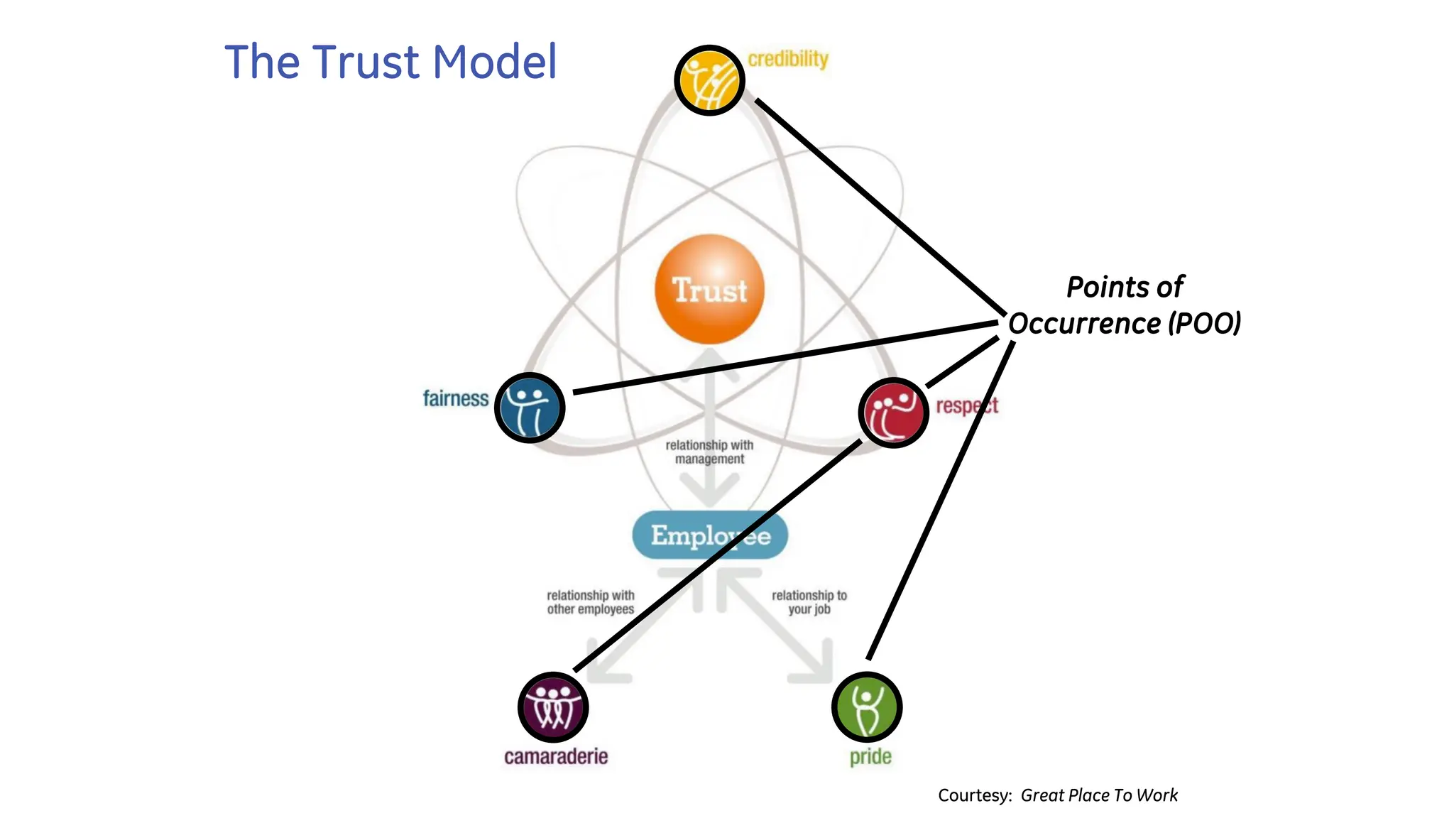 Courtesy: Great Place To Work
The Trust Model
Points of
Occurrence (POO)
 