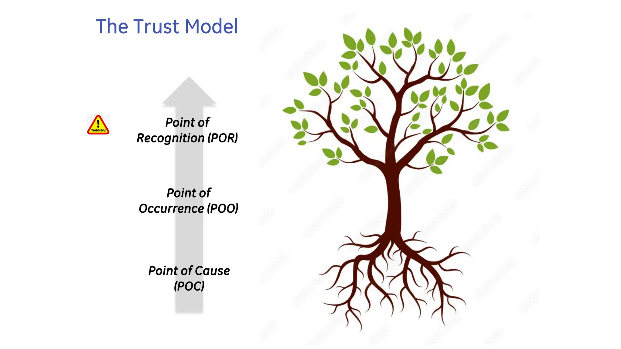 The Trust Model
Point of
Recognition (POR)
Point of
Occurrence (POO)
Point of Cause
(POC)
 