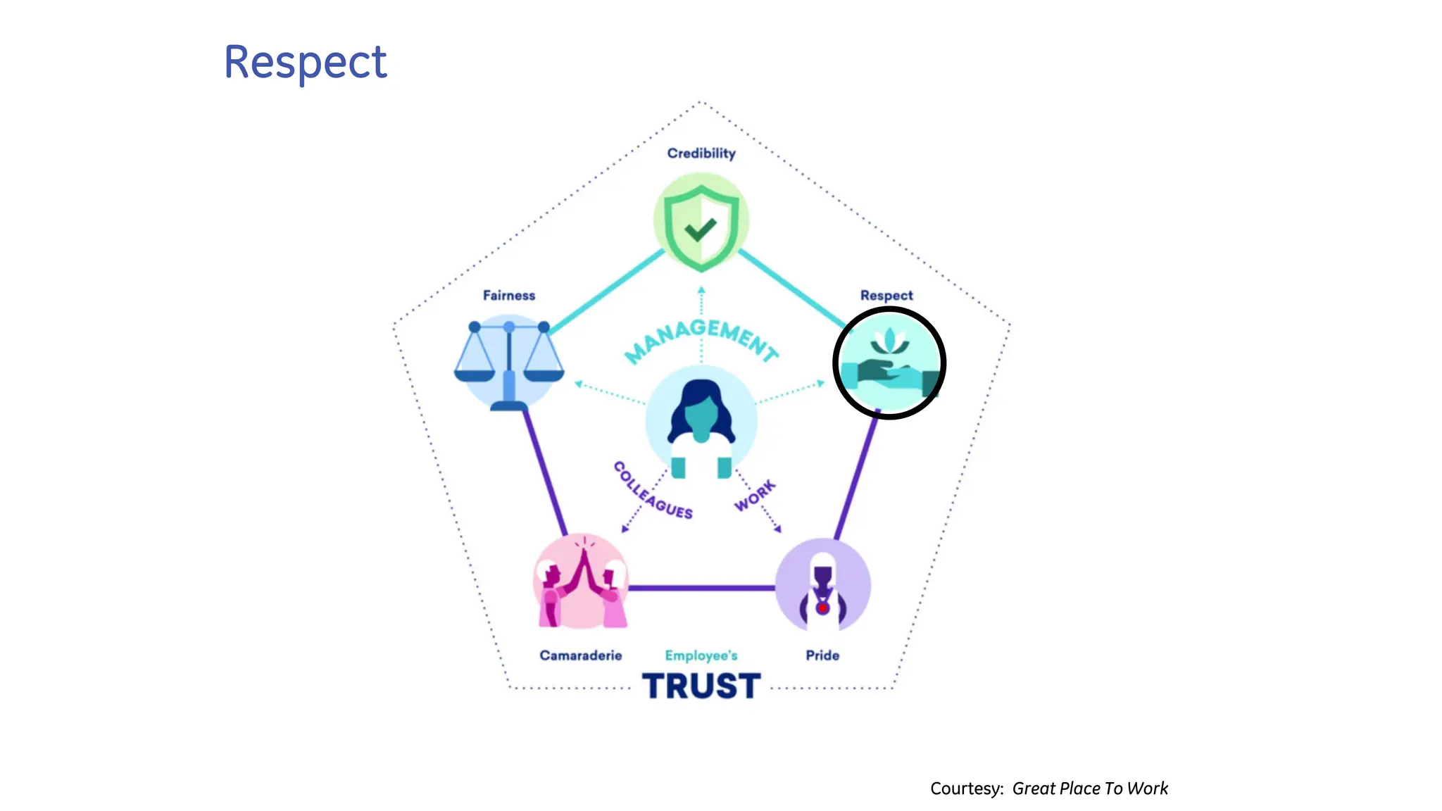 Respect
Courtesy: Great Place To Work
 