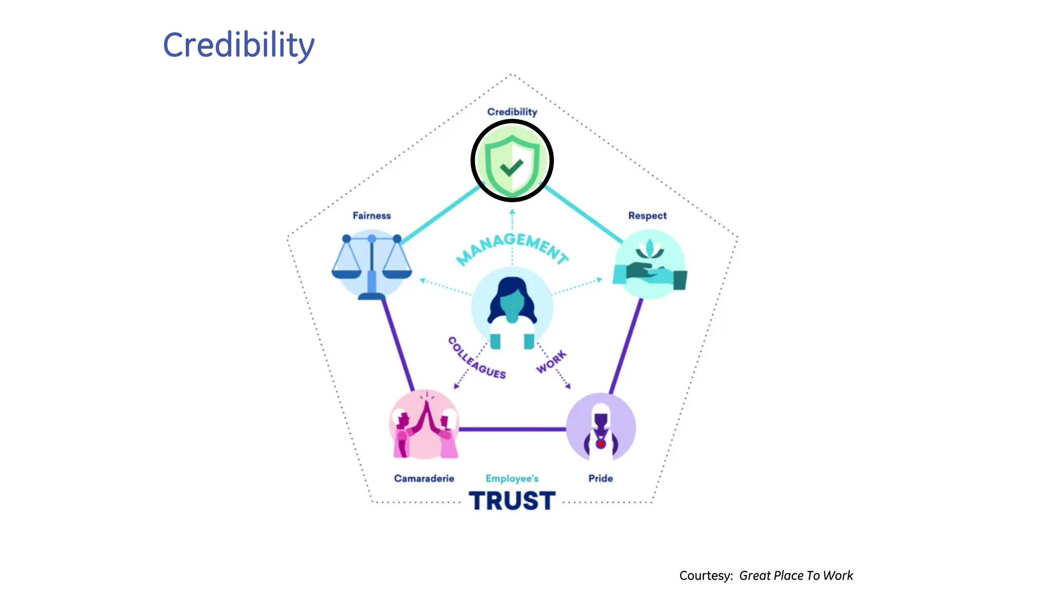 Credibility
Courtesy: Great Place To Work
 