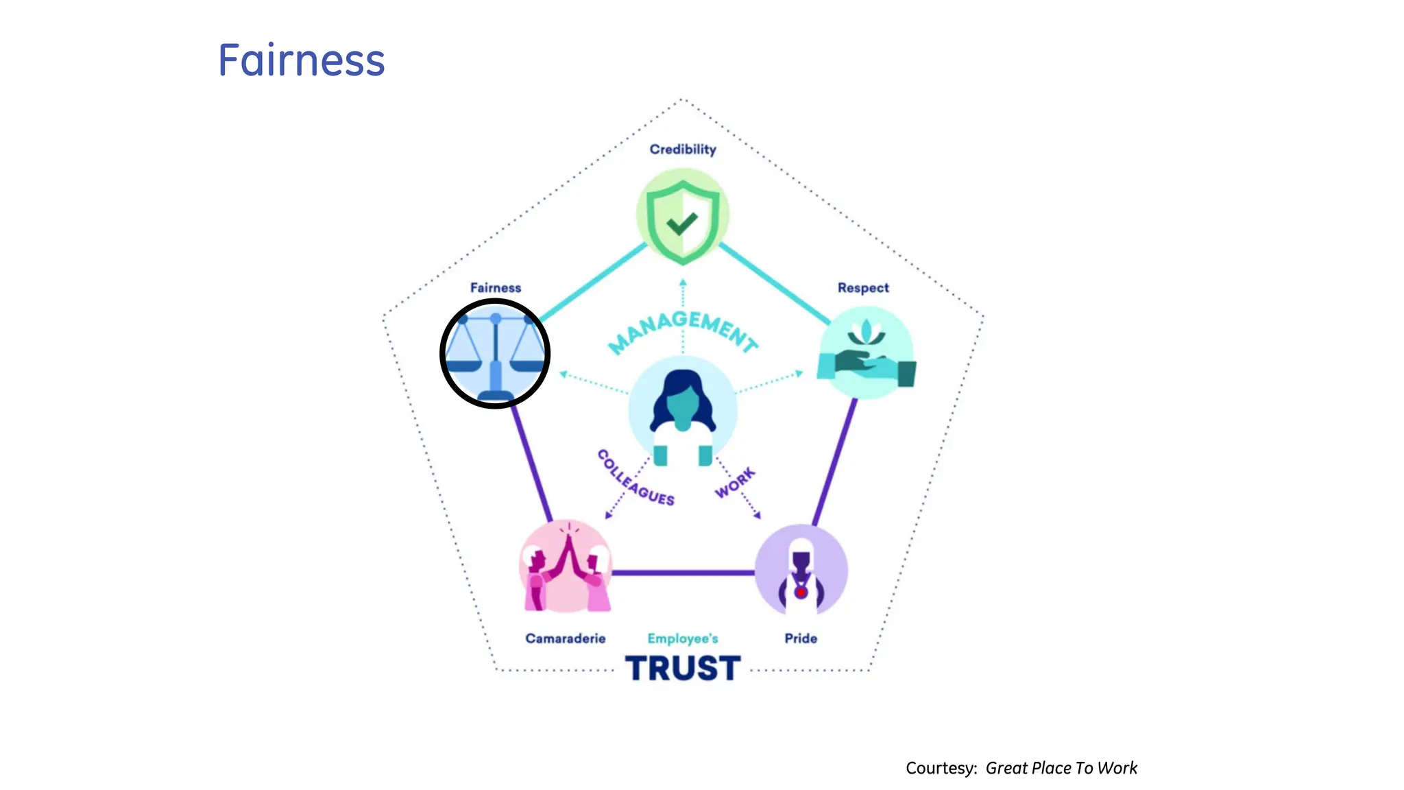 Fairness
Courtesy: Great Place To Work
 