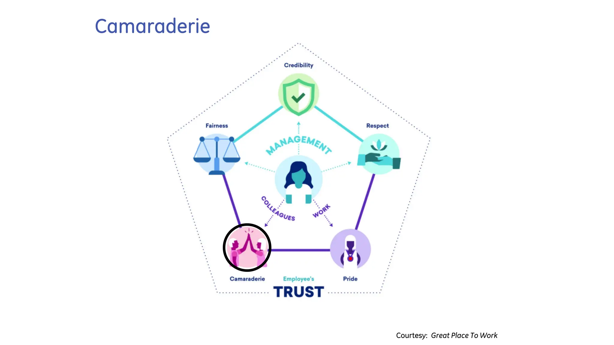 Camaraderie
Courtesy: Great Place To Work
 