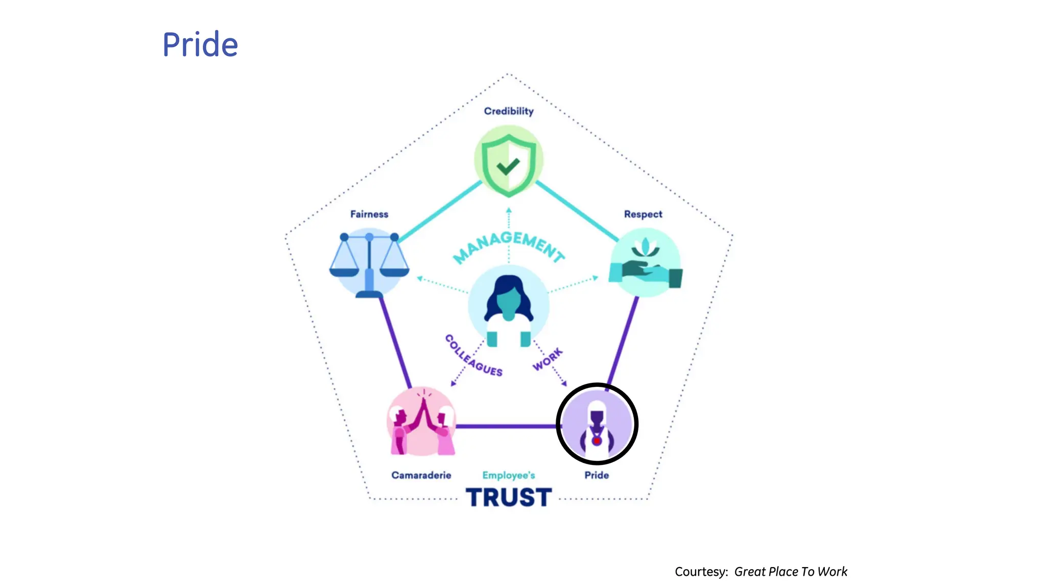 Pride
Courtesy: Great Place To Work
 