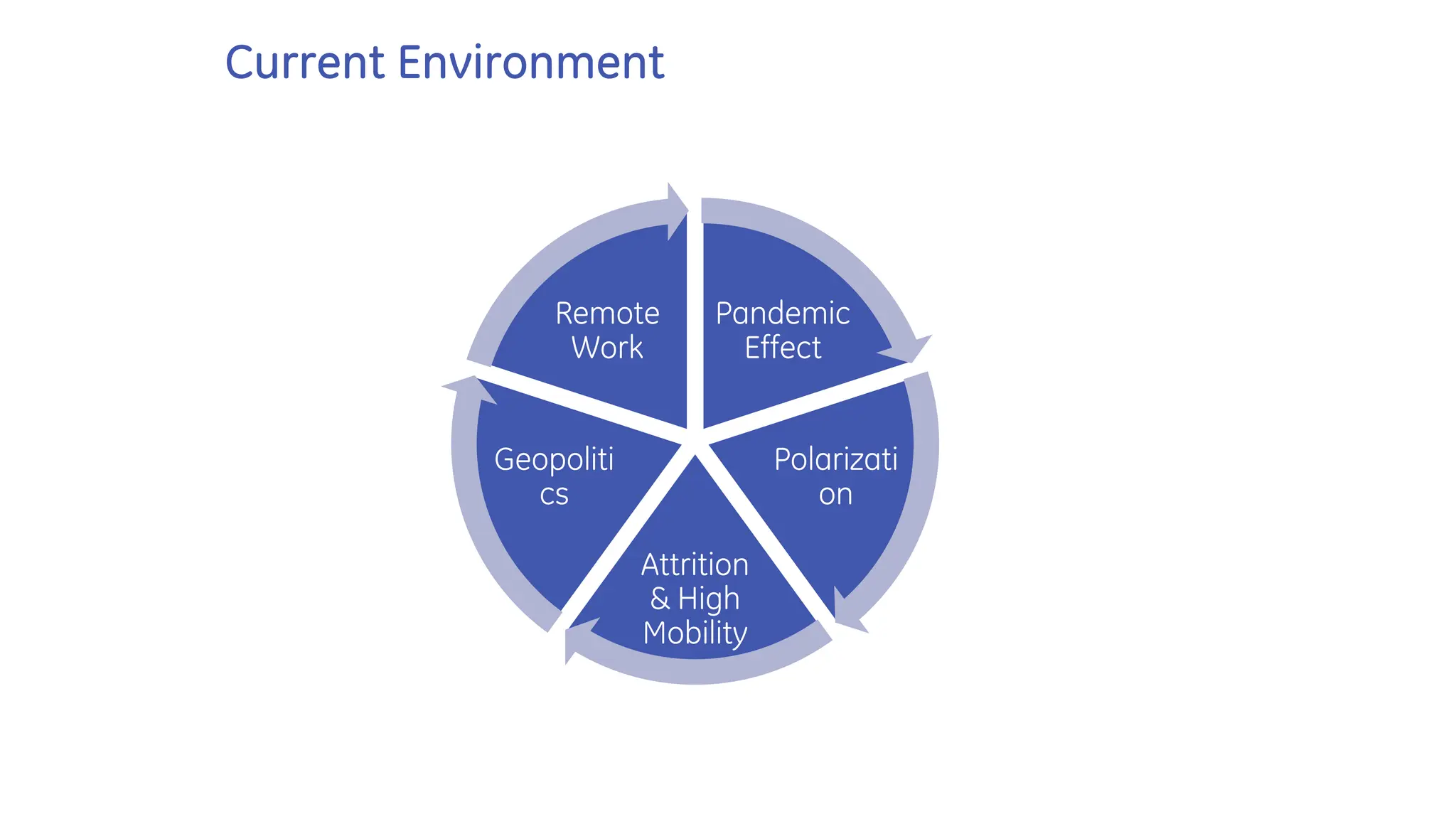Current Environment
Pandemic
Effect
Polarizati
on
Attrition
& High
Mobility
Geopoliti
cs
Remote
Work
 