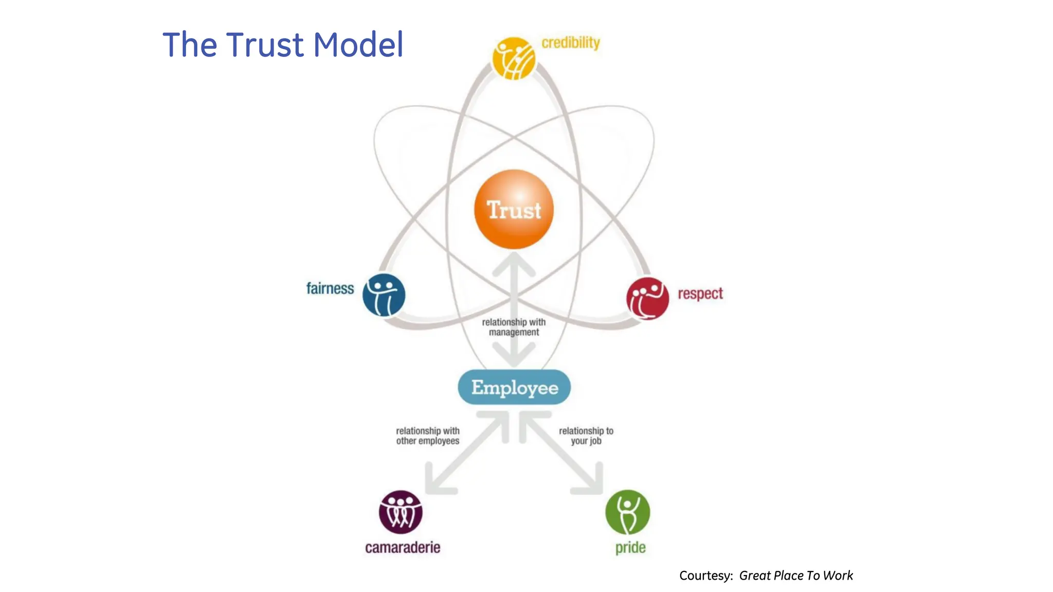 Courtesy: Great Place To Work
The Trust Model
 