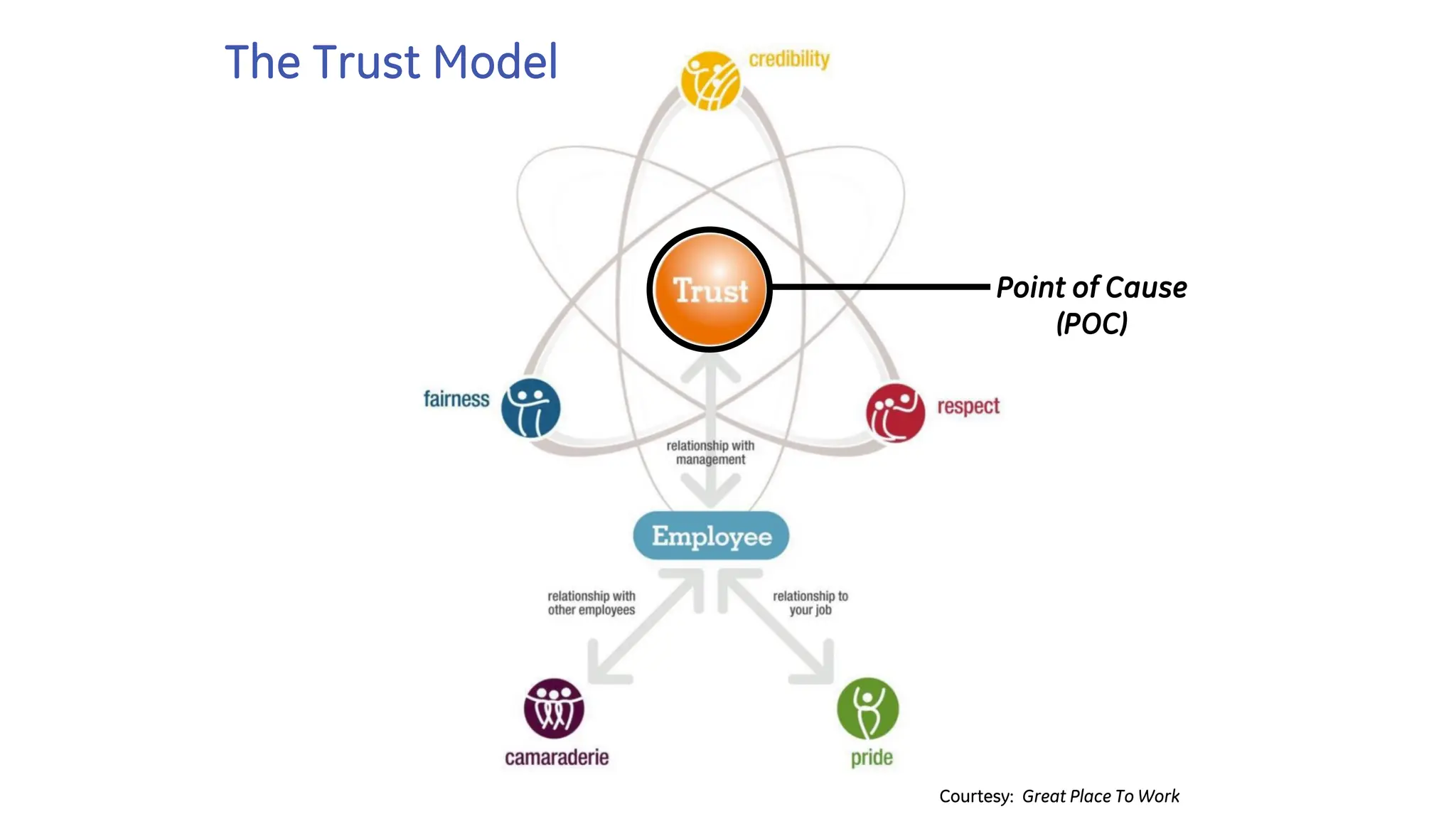 Courtesy: Great Place To Work
The Trust Model
Point of Cause
(POC)
 