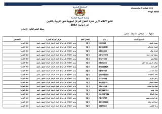 ‫2102 ‪dimanche 1 juillet‬‬
                                                                                                                                              ‫96/04 ‪Page‬‬



                                        ‫نتائج النتقاء الولي لمبارة الدخول للمراكز الجهوية لمهن التربية والتكوين‬
                                                                  ‫دورة يوليوز 2102‬
         ‫مسلك التعليم الثانوي العدادي‬
                                                                                                                  ‫: مراكش- تانسيفت - الحوز‬      ‫الجهة‬

‫التخصص‬                                  ‫مركز اجراء المبارة‬                         ‫المعدل العام‬      ‫ربو‬                    ‫السم والنسب‬
     ‫اللغة العربية‬         ‫يرجى الطلع على مراكز المباراة بمقر المركز الجهوي لمهن‬         ‫1,21‬     ‫542263‪I‬‬                                       ‫حليمة كاميلي‬
     ‫اللغة العربية‬         ‫يرجى الطلع على مراكز المباراة بمقر المركز الجهوي لمهن‬         ‫1,21‬     ‫181405‪BK‬‬                                   ‫فتيحة الوكواكي‬
     ‫اللغة العربية‬         ‫يرجى الطلع على مراكز المباراة بمقر المركز الجهوي لمهن‬         ‫1,21‬     ‫06449‪JA‬‬                                        ‫فوزية بوفي‬
     ‫اللغة العربية‬         ‫يرجى الطلع على مراكز المباراة بمقر المركز الجهوي لمهن‬         ‫1,21‬     ‫070781‪JB‬‬                                ‫سكينة ايت رزوق‬
     ‫اللغة العربية‬         ‫يرجى الطلع على مراكز المباراة بمقر المركز الجهوي لمهن‬         ‫1,21‬     ‫832721‪N‬‬                                         ‫مليكة خبير‬
     ‫اللغة العربية‬         ‫يرجى الطلع على مراكز المباراة بمقر المركز الجهوي لمهن‬         ‫1,21‬     ‫442536‪E‬‬                           ‫مولي ادريس ايت أعمي‬
     ‫اللغة العربية‬         ‫يرجى الطلع على مراكز المباراة بمقر المركز الجهوي لمهن‬         ‫1,21‬     ‫625552‪BH‬‬                                        ‫عادل غرار‬
     ‫اللغة العربية‬         ‫يرجى الطلع على مراكز المباراة بمقر المركز الجهوي لمهن‬         ‫1,21‬     ‫76109‪EE‬‬                                       ‫منية بنموسى‬
     ‫اللغة العربية‬         ‫يرجى الطلع على مراكز المباراة بمقر المركز الجهوي لمهن‬         ‫1,21‬     ‫503511‪GN‬‬                                     ‫خضرة الفيلح‬
     ‫اللغة العربية‬         ‫يرجى الطلع على مراكز المباراة بمقر المركز الجهوي لمهن‬         ‫1,21‬     ‫958033‪G‬‬                                        ‫زهور طريق‬
     ‫اللغة العربية‬         ‫يرجى الطلع على مراكز المباراة بمقر المركز الجهوي لمهن‬         ‫1,21‬     ‫07203‪MA‬‬                                      ‫محمد التهامي‬
     ‫اللغة العربية‬         ‫يرجى الطلع على مراكز المباراة بمقر المركز الجهوي لمهن‬         ‫1,21‬     ‫43616‪JA‬‬                                    ‫نجاة ماء العينين‬
     ‫اللغة العربية‬         ‫يرجى الطلع على مراكز المباراة بمقر المركز الجهوي لمهن‬         ‫1,21‬     ‫361641‪MC‬‬                                        ‫حنان باسو‬
     ‫اللغة العربية‬         ‫يرجى الطلع على مراكز المباراة بمقر المركز الجهوي لمهن‬         ‫1,21‬     ‫485*901‪HA‬‬                                     ‫حنان السالك‬
     ‫اللغة العربية‬         ‫يرجى الطلع على مراكز المباراة بمقر المركز الجهوي لمهن‬         ‫1,21‬     ‫78747‪FA‬‬                                 ‫عبد الوهاب طبيبي‬
     ‫اللغة العربية‬         ‫يرجى الطلع على مراكز المباراة بمقر المركز الجهوي لمهن‬         ‫1,21‬     ‫842521‪AD‬‬                                    ‫امينة ايت سالم‬
     ‫اللغة العربية‬         ‫يرجى الطلع على مراكز المباراة بمقر المركز الجهوي لمهن‬         ‫1,21‬     ‫396705‪S‬‬                                       ‫مراد القاضي‬
 