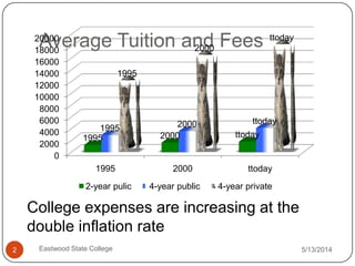 Average Tuition and Fees
5/13/2014Eastwood State College2
0
2000
4000
6000
8000
10000
12000
14000
16000
18000
20000
1995 2000 ttoday
1995 2000 ttoday
1995 2000 ttoday
1995
2000
ttoday
2-year pulic 4-year public 4-year private
College expenses are increasing at the
double inflation rate