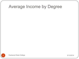 Average Income by Degree
5/13/2014Eastwood State College4