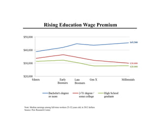 Rising Education Wage Premium
$45,500
$30.000
$28.000
Note: Median earnings among full-time workers 25-32 years old, in 2012 dollars
Source: Pew Research Center
 
