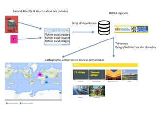 Thésaurus
Design/architecture des données
BDD & logiciels
Saisie & Récolte & structuration des données
Fichier excel images
Fichier excel œuvres
Fichier excel artistes
Cartographie, collections et notices sémantisées
Script d’importation
 