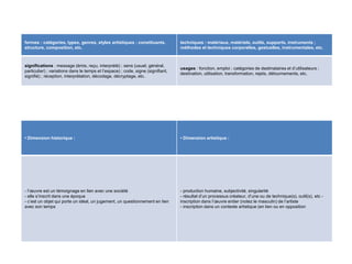 formes : catégories, types, genres, styles artistiques ; constituants,
structure, composition, etc.
techniques : matériaux, matériels, outils, supports, instruments ;
méthodes et techniques corporelles, gestuelles, instrumentales, etc.
significations : message (émis, reçu, interprété) ; sens (usuel, général,
particulier) ; variations dans le temps et l’espace) ; code, signe (signifiant,
signifié) ; réception, interprétation, décodage, décryptage, etc.
usages : fonction, emploi ; catégories de destinataires et d’utilisateurs ;
destination, utilisation, transformation, rejets, détournements, etc.
• Dimension historique : • Dimension artistique :
- l’œuvre est un témoignage en lien avec une société
- elle s’inscrit dans une époque
- c’est un objet qui porte un idéal, un jugement, un questionnement en lien
avec son temps
- production humaine, subjectivité, singularité
- résultat d’un processus créateur, d’une ou de technique(s), outil(s), etc -
inscription dans l’œuvre entier (notez le masculin) de l’artiste
- inscription dans un contexte artistique (en lien ou en opposition
 