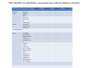 Pour identifier ces spécificités, vous pouvez vous aider du tableau ci-dessous.
Œuvre 1 Œuvre 2 Œuvre 3 Œuvre 4
Nature de
l’œuvre
Peinture ?
Sculpture ?
Autre ?
Œuvre en 2
dimensions ?
En
3 dimensions ?
Format Très grand ?
Grand ? Petit ?
Minuscule ?
Lieu d’installation ?
Espace Le qualifier :
ouvert/fermé ?
Naturel/construit
? Dans un
« ensemble »/iso
lé ?
Comment
l’œuvre
s’inscrit-elle
dans cet espace ?
Relation ou non
à une
architecture ?
Complément ?
Adéquation ?
Opposition/Tens
ion ? Dialogue ?
 