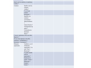 Quels sont les matières et matériaux
visibles ?
Couleurs Quelles sont les
couleurs
visibles ?
Y a-t-il une
couleur
dominante ?
Qualifier ces
couleurs :
vives/ternes ?
Mates/brillantes
?
Claires/foncées ?
Transparentes/op
aques ?
Contrastées/en
harmonie
douce ?
L’œuvre représente-t-elle une (des)
figure(s) ?
Si oui, la/les figure(s) sont-elles
réaliste(s) ? Simplifiée(s) ?
Stylisée(s) ? Inventée(s) ?
Éléments
représentés
Combien y a-t-il
d’éléments
représentés ? Un
seul ? Peu ?
Beaucoup ?
À quelle échelle
sont-ils
représentés ?
Échelle de la
réalité ? Petite ?
Minuscule ?
Grande ?
Géante ?
 