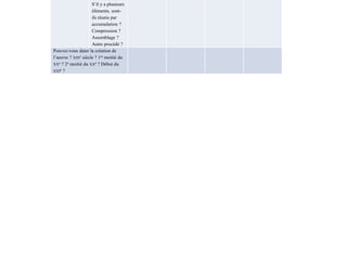 S’il y a plusieurs
éléments, sont-
ils réunis par
accumulation ?
Compression ?
Assemblage ?
Autre procédé ?
Pouvez-vous dater la création de
l’œuvre ? XIXe siècle ? 1re moitié du
XXe ? 2e moitié du XXe ? Début du
XXIe ?
 