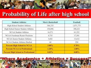 Probability of Life after high school 0.08% 0.03% Percent High School to Professional 1.80% 1.20% Percent NCAA to Professional 5.70% 3.00% Percent High School to NCAA 250 44 NCAA Student Athletes Drafted 13,612 3,682 NCAA Senior Student Athletes 17,501 4,735 NCAA Freshman Roster Positions 61,252 16,571 NCAA Student Athletes 306,221 156,096 High School Senior Student Athletes 1,071,775 546,335 High School Student Athletes Football Men's Basketball Student Athletes 
