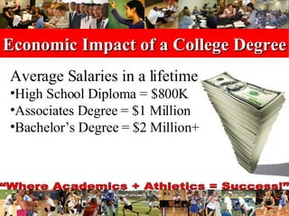 Economic Impact of a College Degree Average Salaries in a lifetime High School Diploma = $800K Associates Degree = $1 Million Bachelor’s Degree = $2 Million+ 